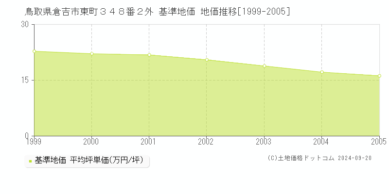鳥取県倉吉市東町３４８番２外 基準地価 地価推移[1999-2005]