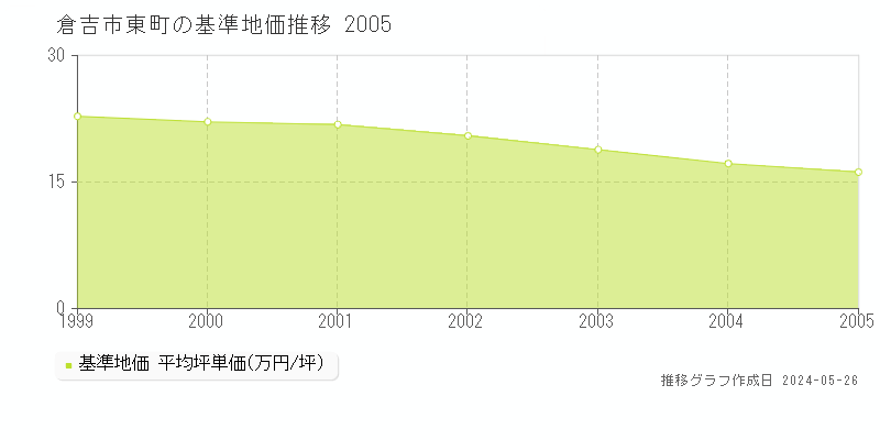 倉吉市東町の基準地価推移グラフ 