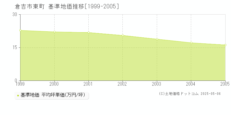 東町(倉吉市)の基準地価推移グラフ(坪単価)[1999-2005年]