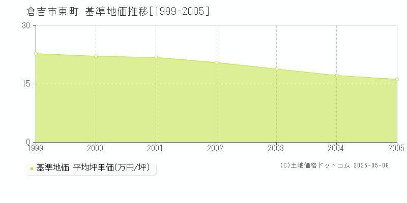 倉吉市東町の基準地価推移グラフ 