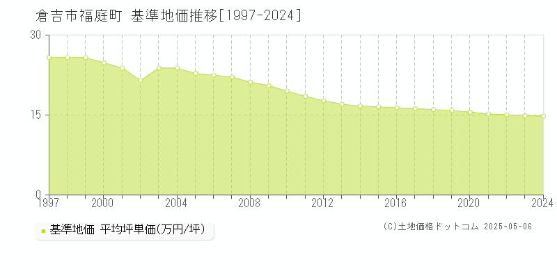 福庭町(倉吉市)の基準地価推移グラフ(坪単価)[1997-2024年]