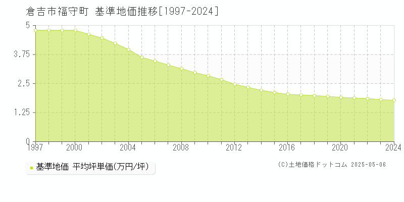 福守町(倉吉市)の基準地価推移グラフ(坪単価)[1997-2024年]