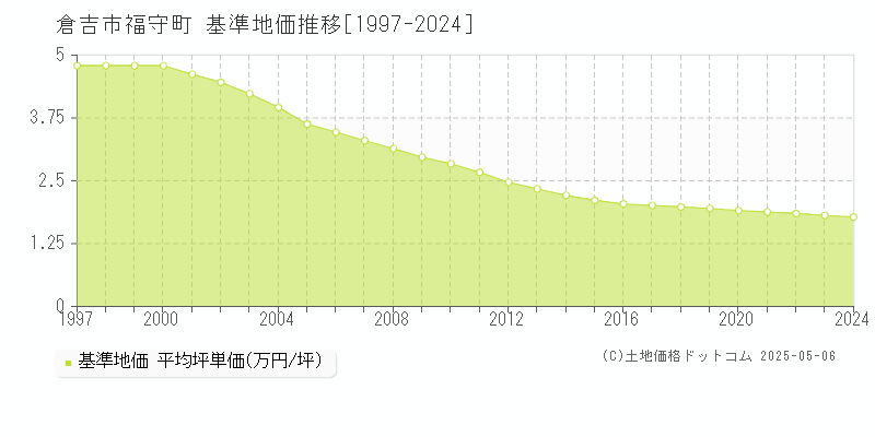 倉吉市福守町の基準地価推移グラフ 