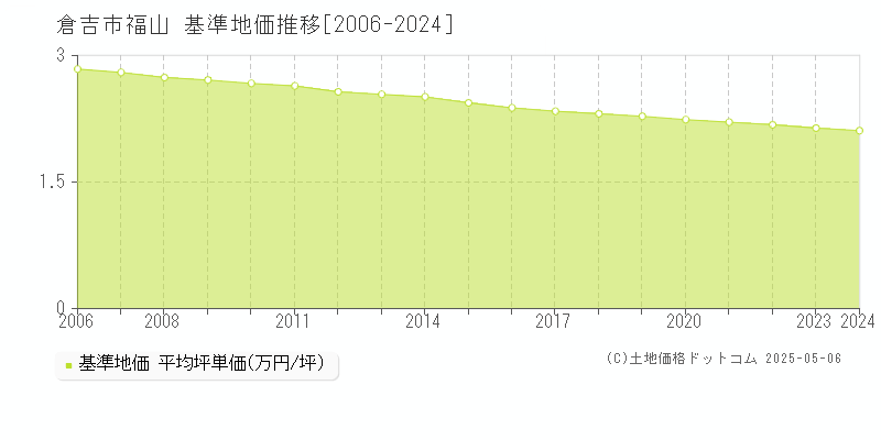 福山(倉吉市)の基準地価推移グラフ(坪単価)[2006-2024年]