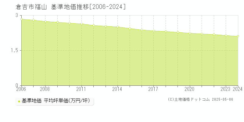 倉吉市福山の基準地価推移グラフ 