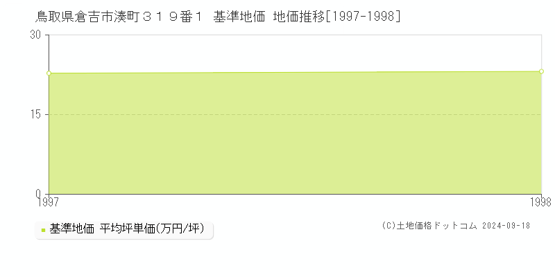 鳥取県倉吉市湊町３１９番１ 基準地価 地価推移[1997-1998]