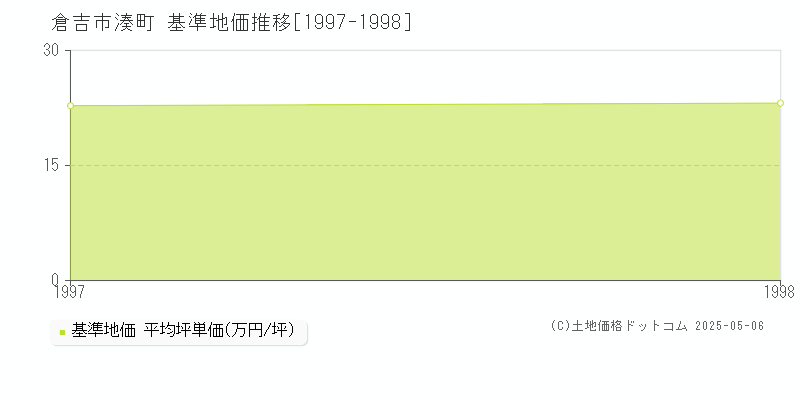 湊町(倉吉市)の基準地価推移グラフ(坪単価)[1997-1998年]