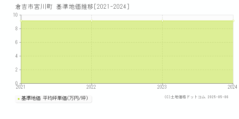 宮川町(倉吉市)の基準地価推移グラフ(坪単価)[2021-2024年]