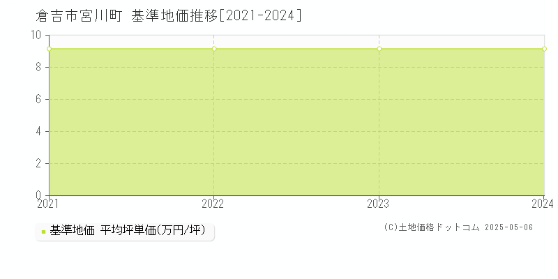 倉吉市宮川町の基準地価推移グラフ 