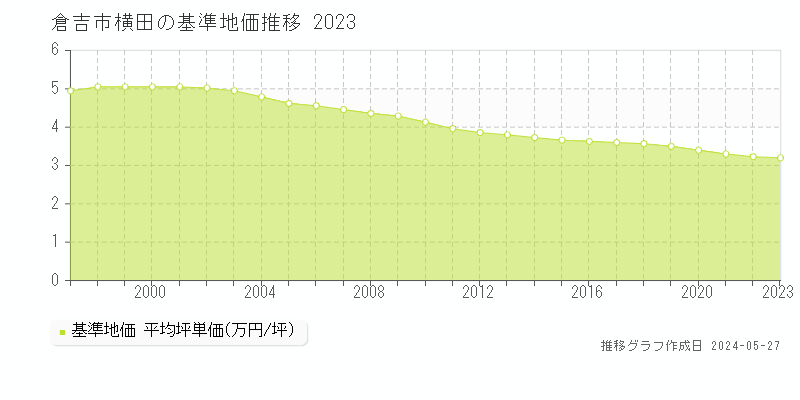 倉吉市横田の基準地価推移グラフ 