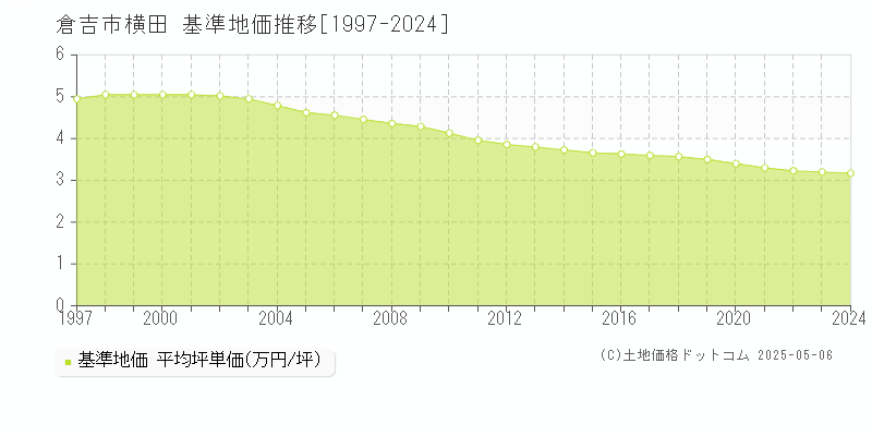 横田(倉吉市)の基準地価推移グラフ(坪単価)[1997-2024年]