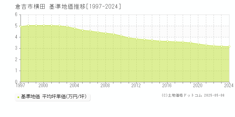 倉吉市横田の基準地価推移グラフ 