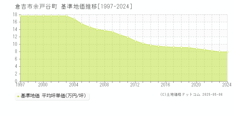 余戸谷町(倉吉市)の基準地価推移グラフ(坪単価)[1997-2024年]