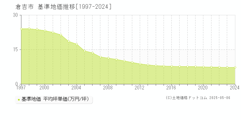 倉吉市(鳥取県)の基準地価推移グラフ(坪単価)[1997-2024年]