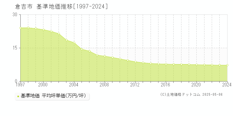 倉吉市全域の基準地価推移グラフ 