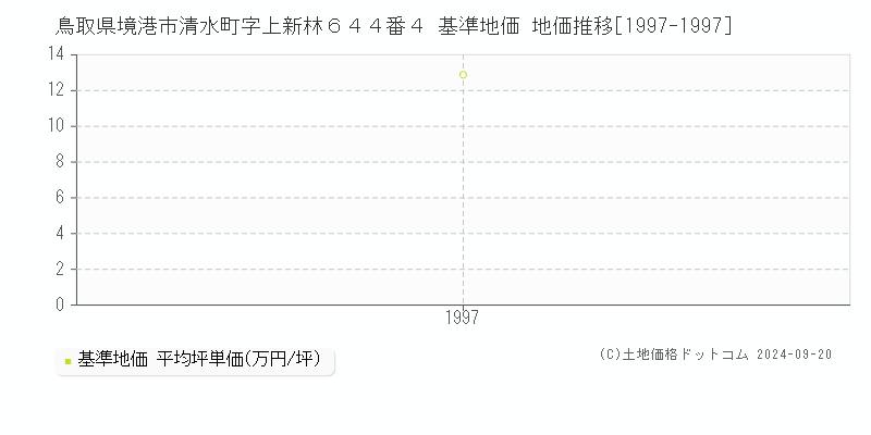 鳥取県境港市清水町字上新林６４４番４ 基準地価 地価推移[1997-1997]