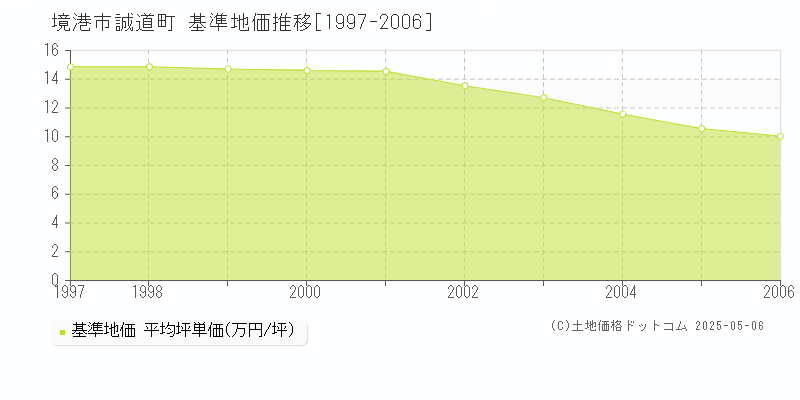 誠道町(境港市)の基準地価推移グラフ(坪単価)[1997-2006年]
