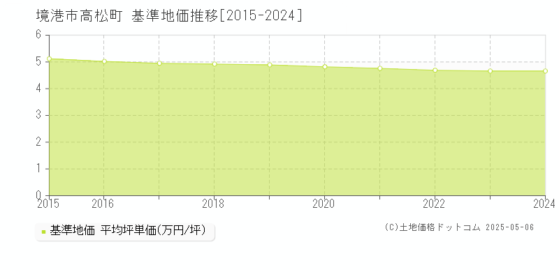 高松町(境港市)の基準地価推移グラフ(坪単価)[2015-2024年]