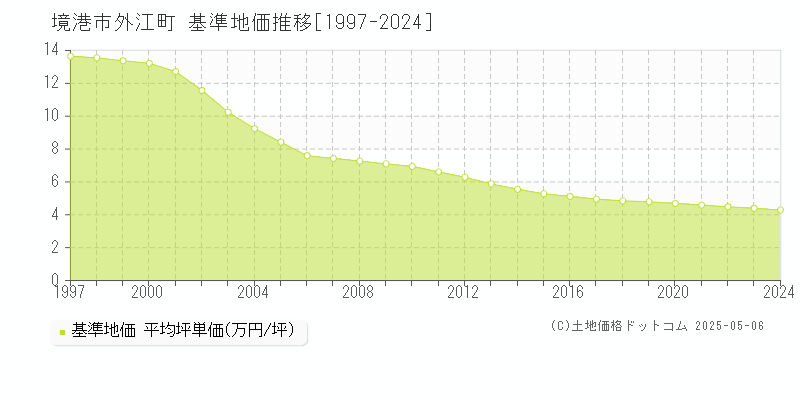 外江町(境港市)の基準地価推移グラフ(坪単価)[1997-2024年]