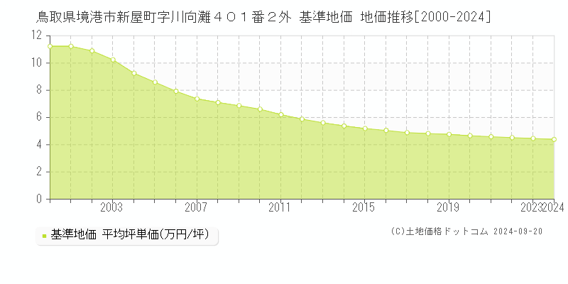 鳥取県境港市新屋町字川向灘４０１番２外 基準地価 地価推移[2000-2024]