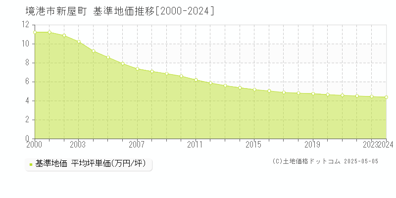 新屋町(境港市)の基準地価推移グラフ(坪単価)[2000-2024年]