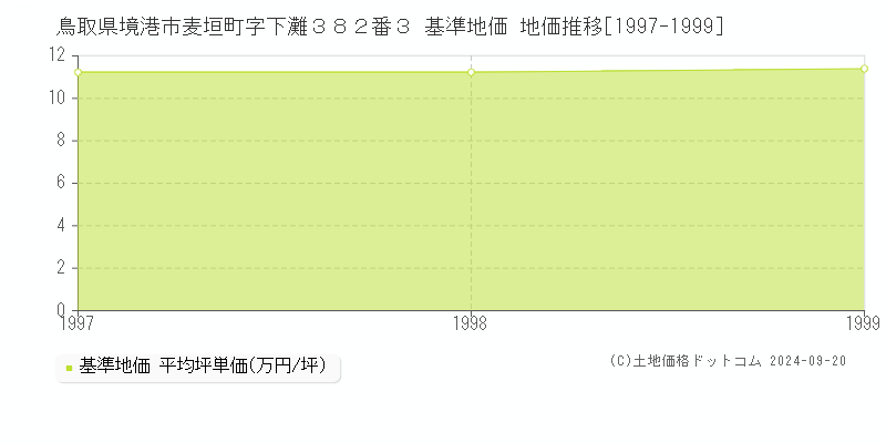鳥取県境港市麦垣町字下灘３８２番３ 基準地価 地価推移[1997-1999]