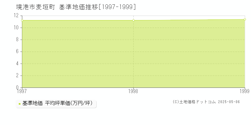 麦垣町(境港市)の基準地価推移グラフ(坪単価)[1997-1999年]