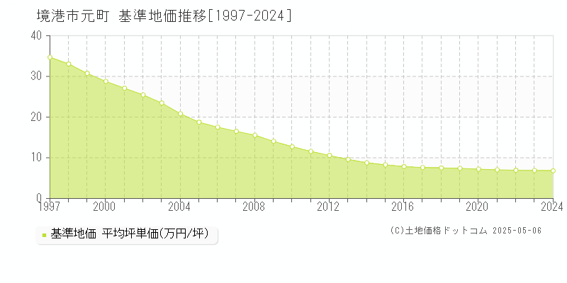 元町(境港市)の基準地価推移グラフ(坪単価)[1997-2024年]