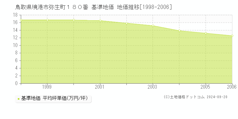 鳥取県境港市弥生町１８０番 基準地価 地価推移[1998-2006]