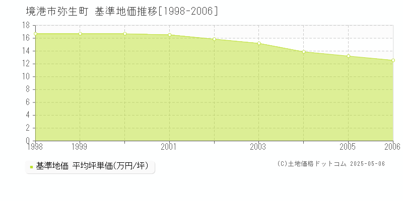 弥生町(境港市)の基準地価推移グラフ(坪単価)[1998-2006年]