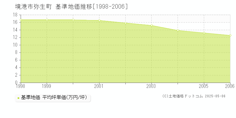 境港市弥生町の基準地価推移グラフ 