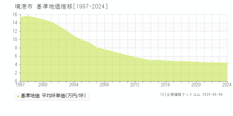 境港市(鳥取県)の基準地価推移グラフ(坪単価)[1997-2024年]