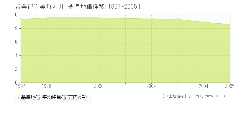 岩美郡岩美町岩井の基準地価推移グラフ 