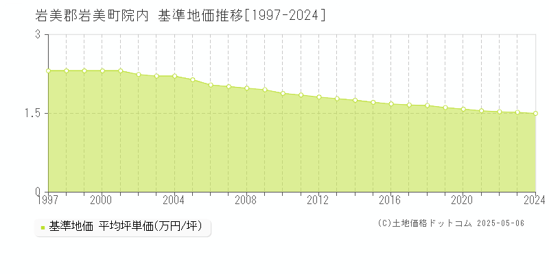 院内(岩美郡岩美町)の基準地価推移グラフ(坪単価)[1997-2024年]