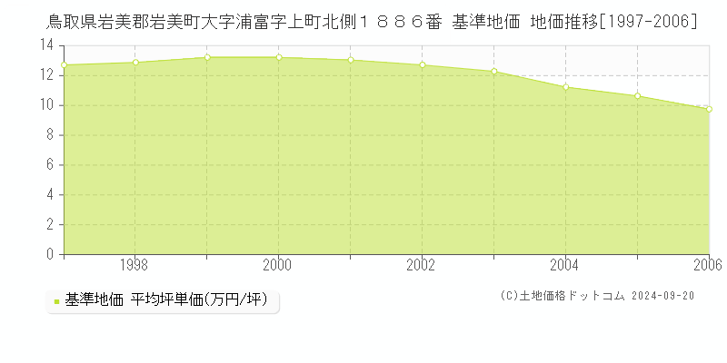 鳥取県岩美郡岩美町大字浦富字上町北側１８８６番 基準地価 地価推移[1997-2006]