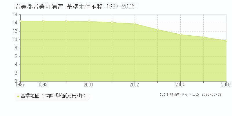 浦富(岩美郡岩美町)の基準地価推移グラフ(坪単価)[1997-2006年]