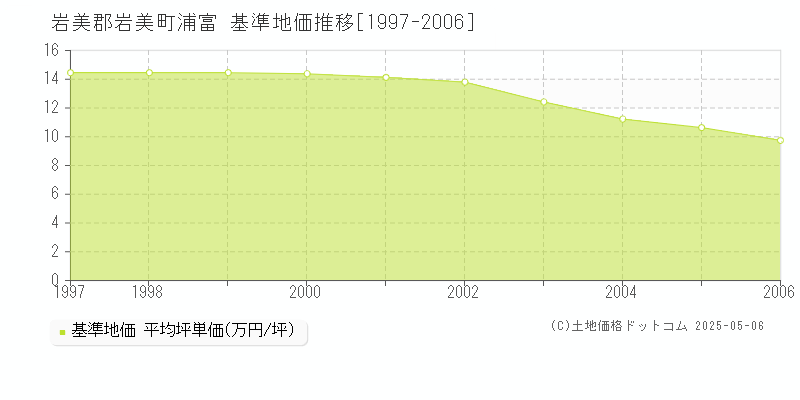 岩美郡岩美町浦富の基準地価推移グラフ 