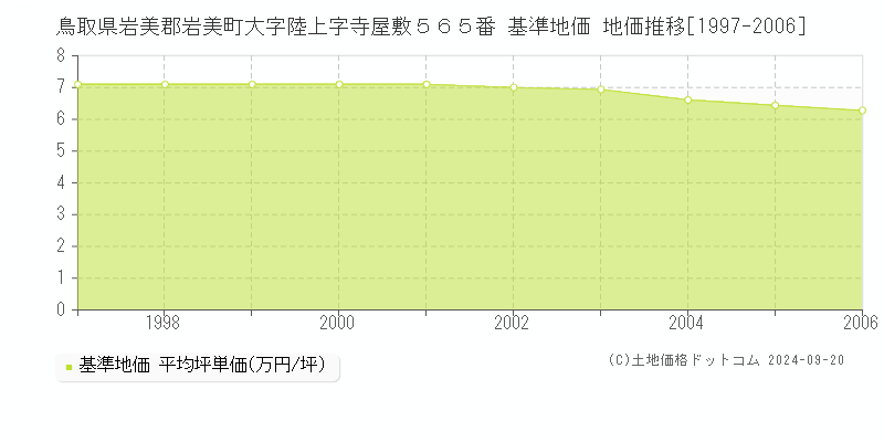 鳥取県岩美郡岩美町大字陸上字寺屋敷５６５番 基準地価 地価推移[1997-2006]