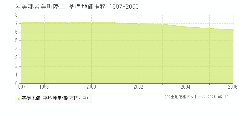 陸上(岩美郡岩美町)の基準地価推移グラフ(坪単価)[1997-2006年]