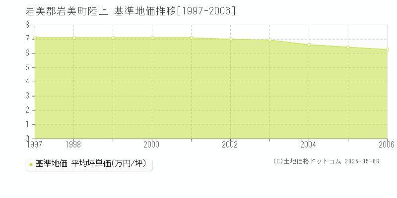 岩美郡岩美町陸上の基準地価推移グラフ 