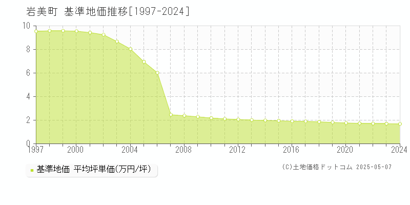岩美町(鳥取県)の基準地価推移グラフ(坪単価)[1997-2024年]