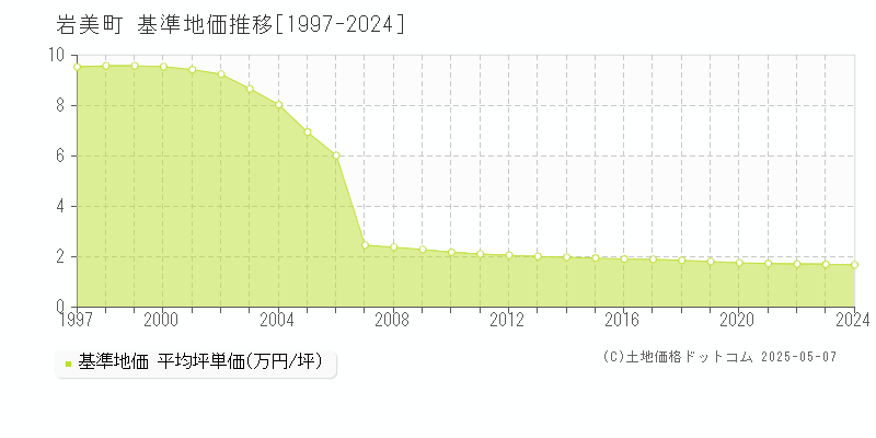 岩美郡岩美町全域の基準地価推移グラフ 