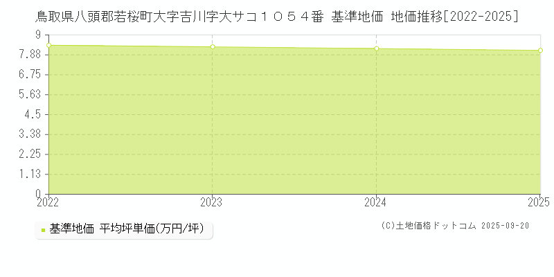 鳥取県八頭郡若桜町大字吉川字大サコ１０５４番 基準地価 地価推移[2022-2025]