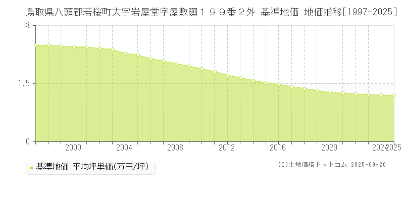 鳥取県八頭郡若桜町大字岩屋堂字屋敷廻１９９番２外 基準地価 地価推移[1997-2025]