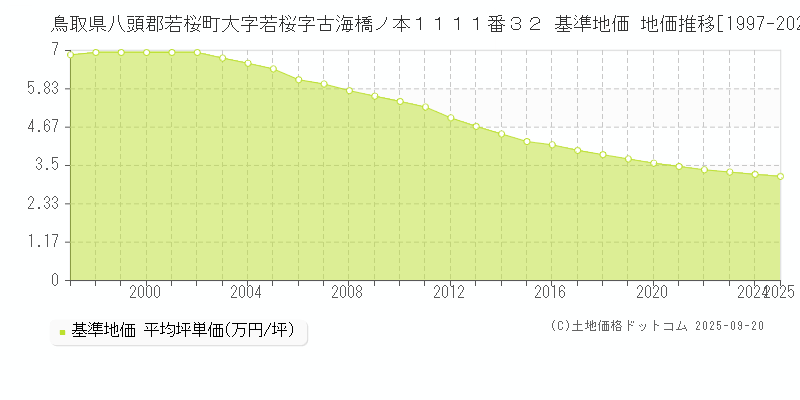 鳥取県八頭郡若桜町大字若桜字古海橋ノ本１１１１番３２ 基準地価 地価推移[1997-2025]