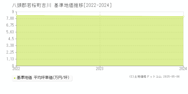 吉川(八頭郡若桜町)の基準地価推移グラフ(坪単価)[2022-2024年]