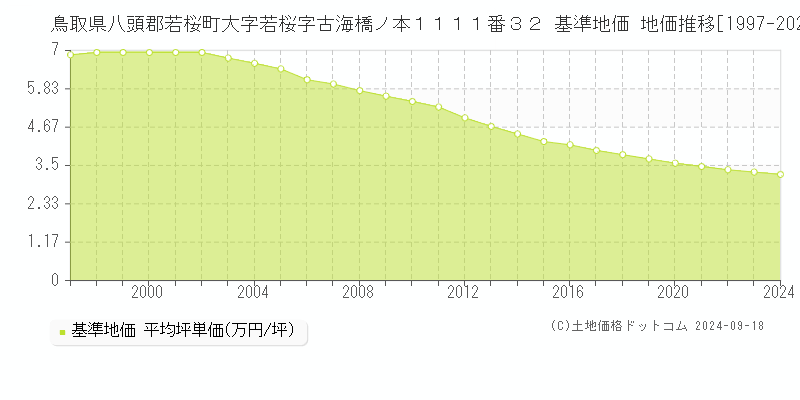 鳥取県八頭郡若桜町大字若桜字古海橋ノ本１１１１番３２ 基準地価 地価推移[1997-2024]