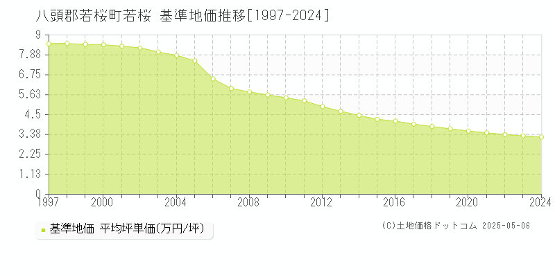 若桜(八頭郡若桜町)の基準地価推移グラフ(坪単価)[1997-2024年]