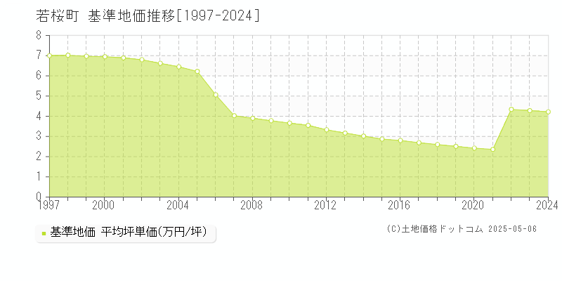 若桜町(鳥取県)の基準地価推移グラフ(坪単価)[1997-2024年]
