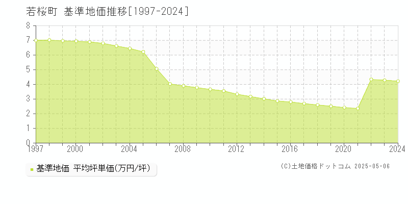 八頭郡若桜町全域の基準地価推移グラフ 